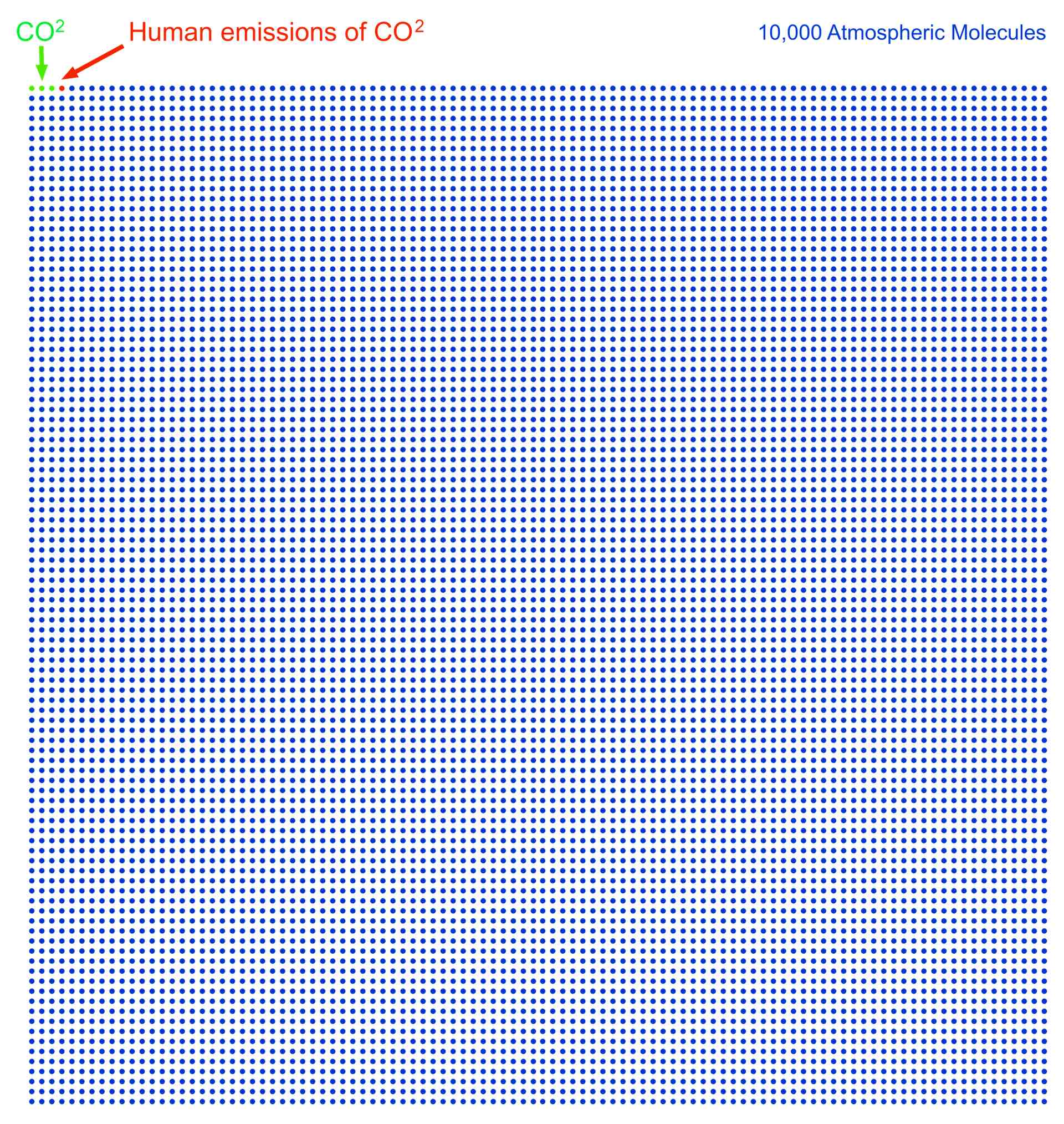 Co2 Anteil in der Atmosphäre