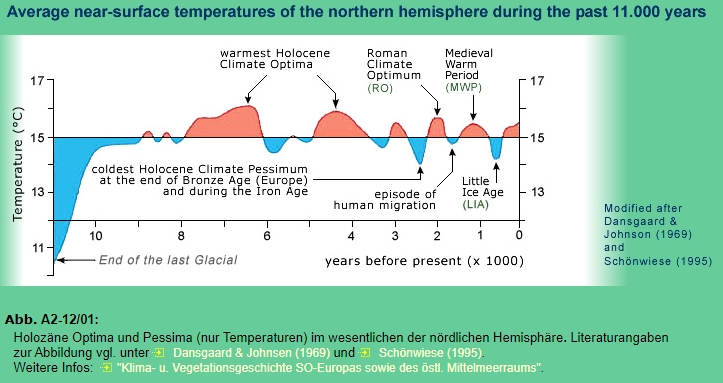 Warm und Kaltzeiten der letzten 10.000 Jahre