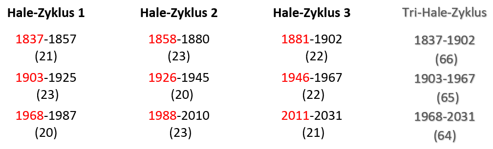 HALE Zyklus